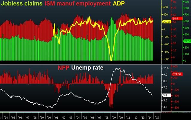 Another NFP spurs USD bulls - Nfp Adp Histograms Dec 5 (Chart 1)