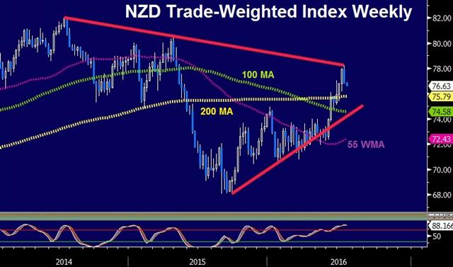 GBP up, China GDP Next - Nzd Twi Jul 14 (Chart 1)