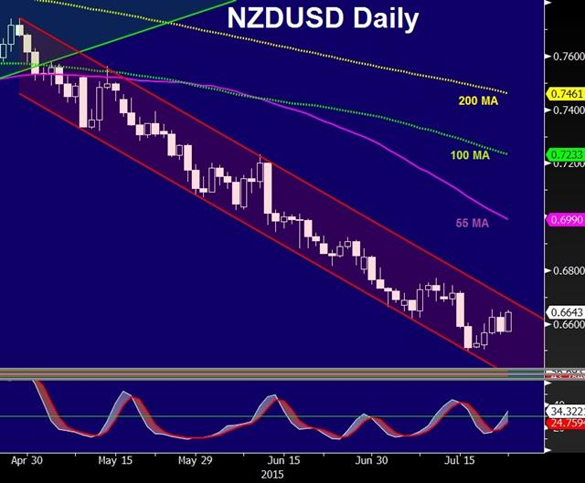RBNZ Not Dovish Enough - Nzdusd Daily Jul 22 (Chart 1)