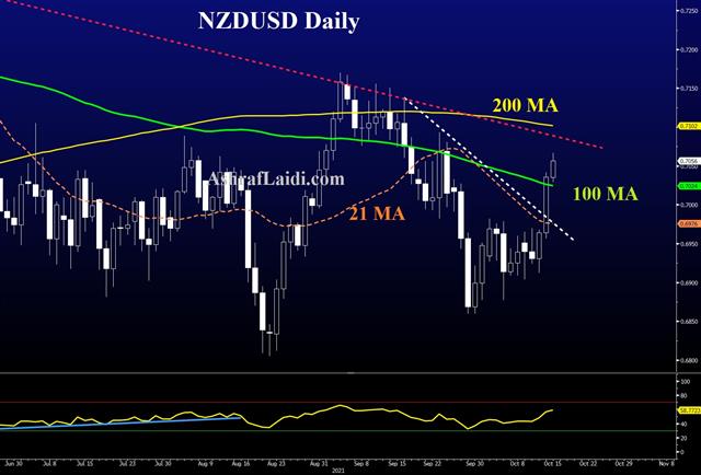 Onto Retail Sales, PBOC Emerges - Nzdusd Oct 15 2021 (Chart 1)