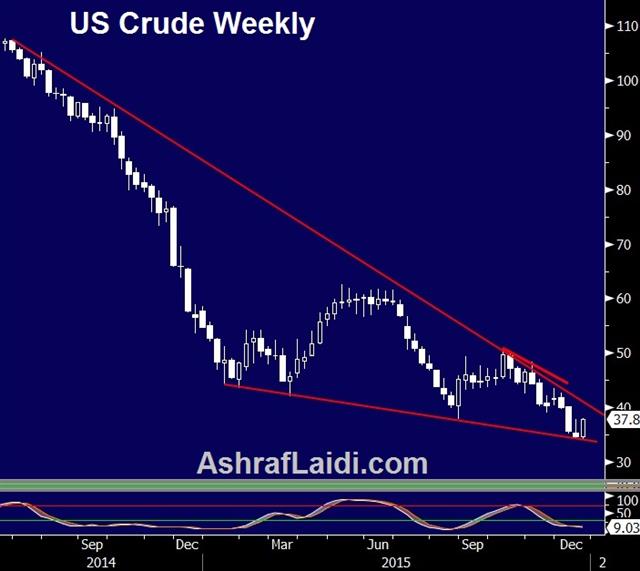 CAD, Oil Divergence & Mixed US Data - Oil Dec 23 (Chart 1)
