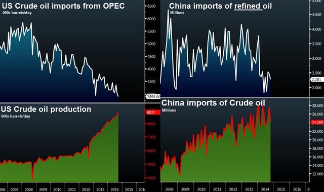 Oil plummets on OPEC status quo - Oil Imports Charts Nov 27 (Chart 1)