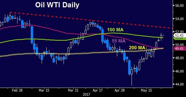 Fed Focus to Sharpen - Oil May 23 (Chart 1)