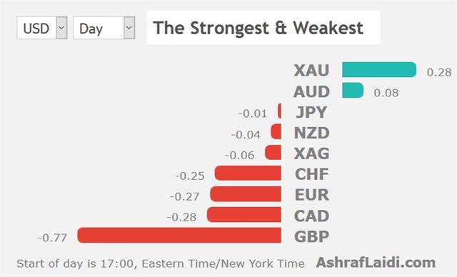 USD Shrugs Services ISM - Performance 5 Feb 2019 (Chart 1)