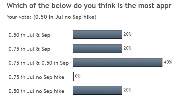 What will the Fed do? - Poll Fed Hike Jul 5 2022 (Chart 1)