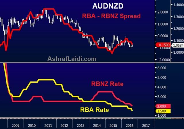 RBNZ Cuts, RBA Looks on - Rbnz Rba Rates Fx Aug 10 (Chart 1)
