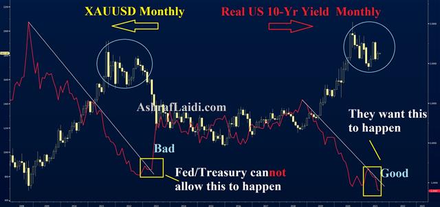 It's getting real with yields - Real Yields Gold Aug 2 2021 (Chart 1)