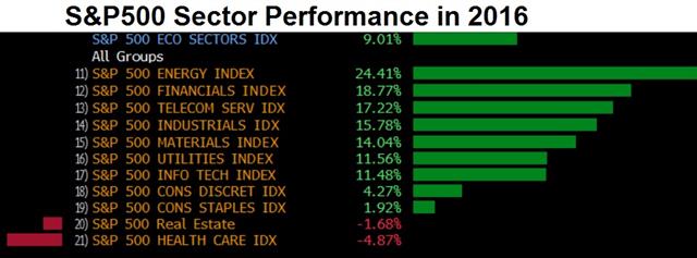 Growth & Politics: Inseparable? - Sectors 2016 (Chart 1)