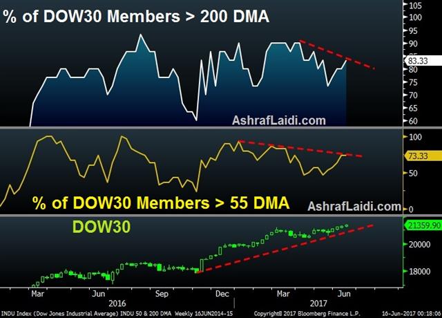 BoE Hawks Touch Down, Japan Next? - Spx 200 And 50 June 15 2017 (Chart 1)