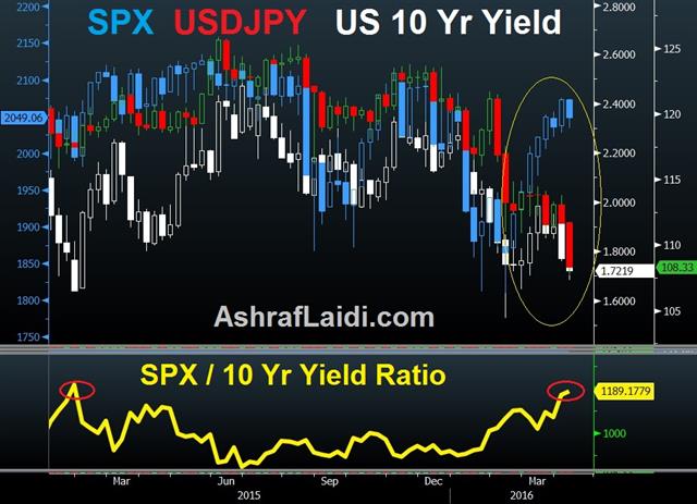 On the Equities JPY Divergence - Spx Jpy Yields Apr 8 (Chart 1)