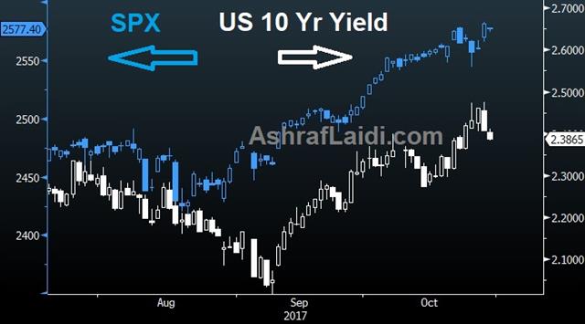 2.40% Hangs on Dual Fed Decisions - Spx Yields 30 Oct 2017 (Chart 1)