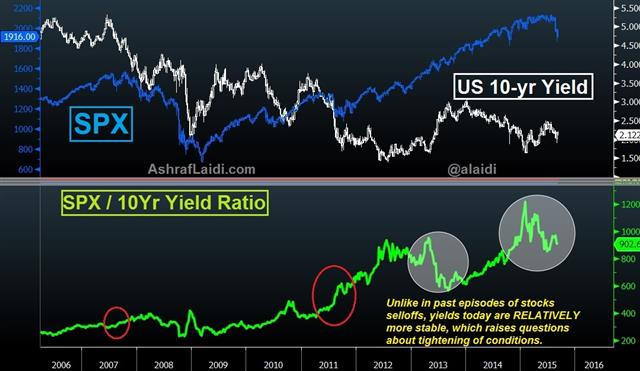 Yields vs Stocks & the Fed - Spx Yields Sep 4 (Chart 1)