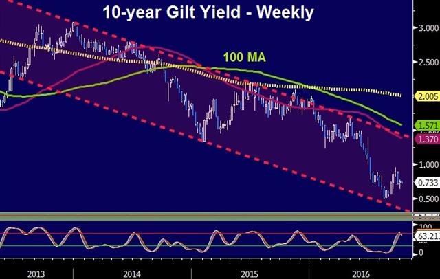 Cable at 30-Year Low, RBA Next - Uk 10 Year Yields Weekly Oct 3 2016 (Chart 1)