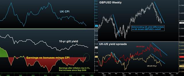 UK Jobs giveth, BoE inflation report taketh away from GBP - Uk Earnings Nov 12 (Chart 1)