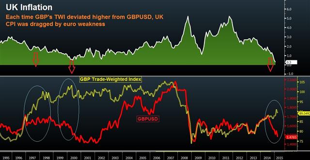Another BoE member talks down GBP - Uk Inflation Vs Gbp Twi Mar 19 2015 (Chart 1)