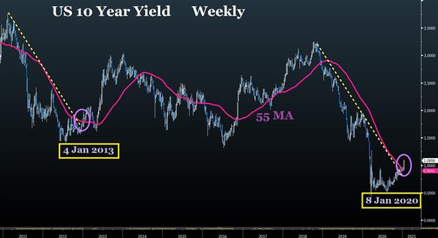 Indices, Yields, USD Trifecta? - Us 10 Yr Yield Jan 8 2020 (Chart 1)