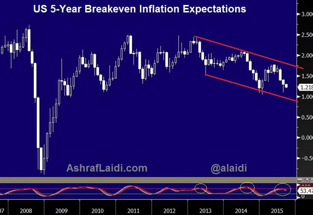 Inflation Signs Muted - Us 5 Year Breakeven Inflation (Chart 1)