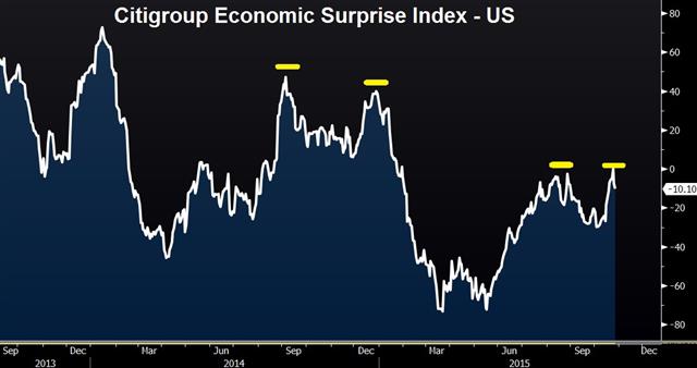 Safety in Demand as Fed Looms - Us Econ Surprise Index Oct 27 (Chart 1)