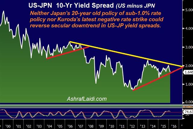 Do You Believe in Yellen? - Us Jpn Yield 10 Feb 10 (Chart 1)