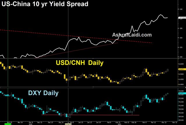 Watch the Pacific not the Suez - Usd China Yields (Chart 1)