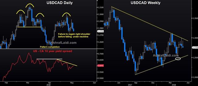 Bond Breaks Out, CAD Data Next - Usdcad Daily Vs Yields English (Chart 1)