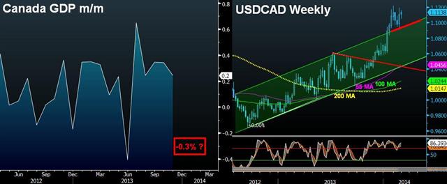 Rising USDCAD Awaits Friday's GDP - Usdcad Feb 27 (Chart 1)