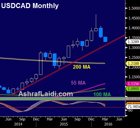 Commodity Shorts Crushed, China Trade Figures Next - Usdcad M Mar 7 (Chart 1)