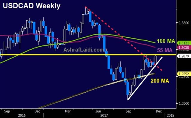 CAD Data & Senate Vote Next - Usdcad Weekly 1 Dec 2017 (Chart 1)