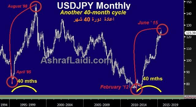 40-Month Cycle in USDJPY - Usdjpy 40 Mths (Chart 1)