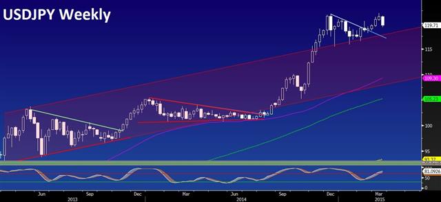 USD Damaged by Fed’s Cautious Removal of Patience - Usdjpy Weekly Mar 18 2015 (Chart 1)