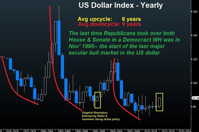 NFP good enough for dollar uptrend - Usdx Annual Chart With No Gold Nov 7 (Chart 1)