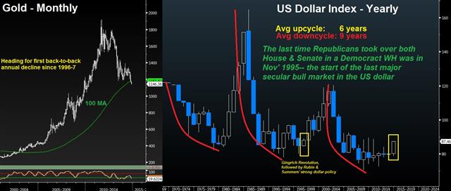 Republicans’ sweep of Congress recalls 1995 dollar secular bull - Usdx Annual Vs Gold Nov 6 (Chart 1)