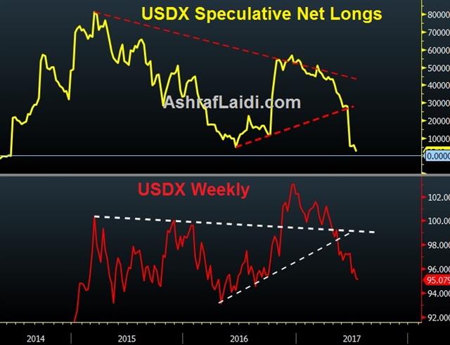 Betting against the Fed & USD - Usdx Net Longs Jul 15 2017 (Chart 1)