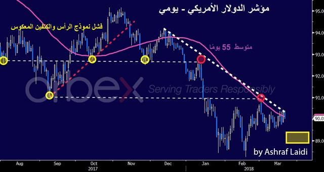أربع نقاط لقرار الاحتياطي الفيدرالي - Usdx Pre Fed Mar 21 2018 Arabic Orbex (Chart 1)
