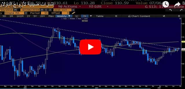 PBOC Blinks, USD Drops - Video Arabic Jul 5 2018 (Chart 1)