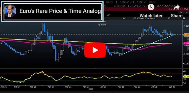 Special Effects, Gold Retests 1785 - Video Snapshot June 30 2020 (Chart 1)