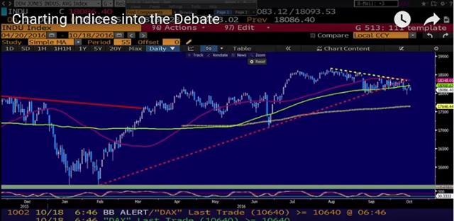 Cable Corrects, China GDP Next - Videosnapshot Oct 18 2916 (Chart 1)