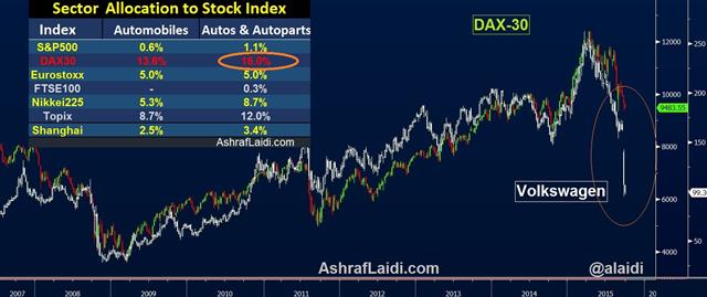 Volkswagen & DAX: Allocation & Dislocation - Volkswagen Dax Sep 29 (Chart 1)