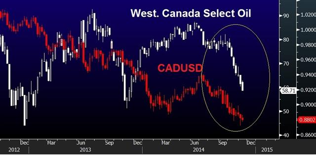 Keystone XL & Lower Oil: Careful what you Wish for - Western Canada Oil Vs Loonie Nov 14 (Chart 1)