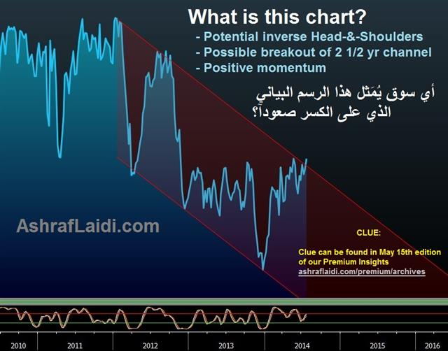 Clue to our Eid Pop Quiz  أي سوق يُمَثل هذا الرسم البياني؟ - Yen Futures Jul 28 (Chart 1)