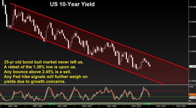Fight the Fed not the Bond Market - Yields Quarterly Jan 7 (Chart 1)