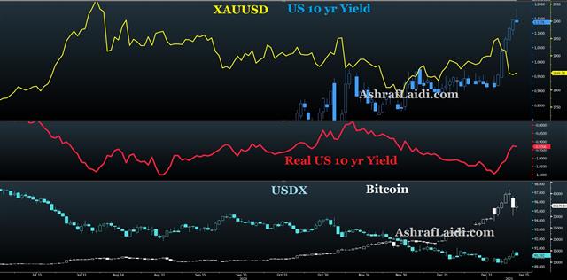 Chart Look at USDX, Yields, Gold & Bitcoin - Yields Usdx Gold Jan 12 2021 (Chart 1)
