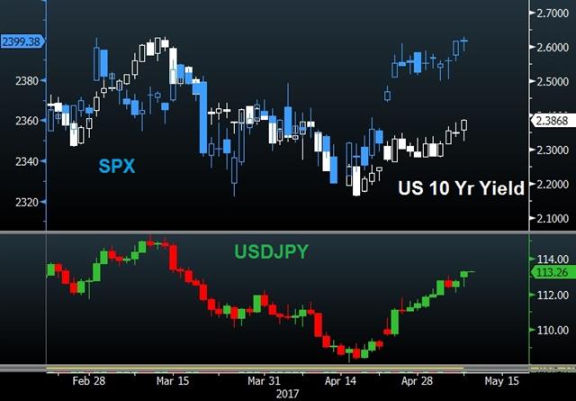 USDJPY Marches on, Aussie Data next - Yields Yen 8 May 2017 (Chart 1)