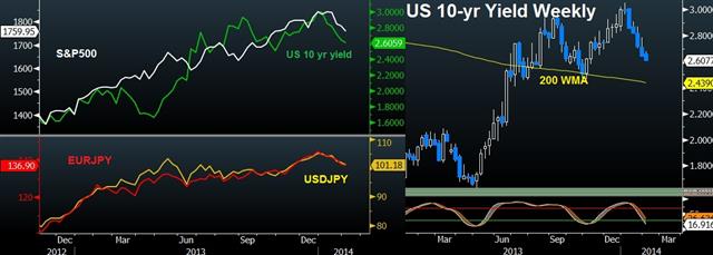 Yen, Yields, Shares Trifecta Threatens Yellen Autopilot - Yields Yen Stocks Feb 3 (Chart 1)