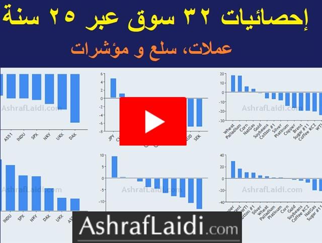 إحصائيات ٣٢ سوق عبر ٢٥ سنة  عملات، سلع و مؤشرات - Youtube Snap Dec 12 2019 Intermarket Arabic (Chart 1)