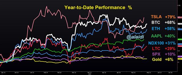 Charts' Year to Date Performance - Ytd Performance May 29 2023 (Chart 1)