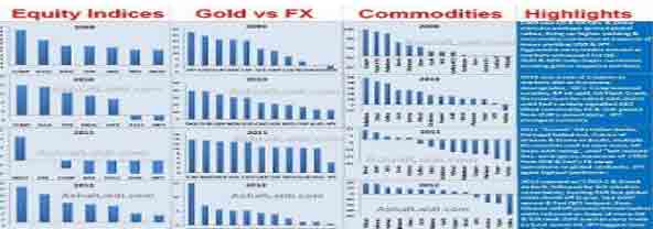 Intermarket Breakdown of 11 Currencies, 7 Indices & 14 Commodities - 2013 Matrix Charts Mini (Chart 1)