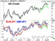 Oil & Yen pairs Chart