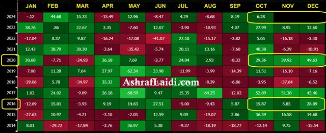 That's What I Call هكذا الموسميات ولا بلاش - Bitcoin Seasonal Annual (Chart 1)