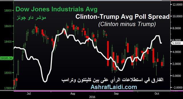Clinton-Trump Spread & Stocks - Clinton Trump Oct 18 (Chart 1)